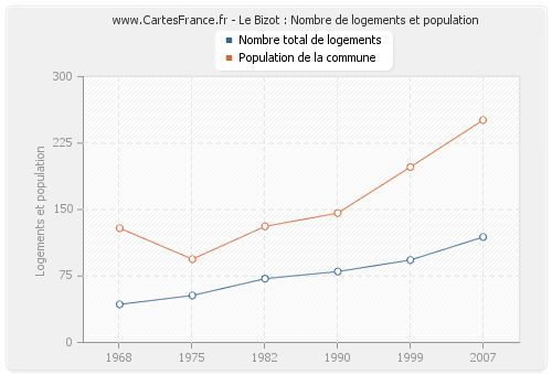 Le Bizot : Nombre de logements et population